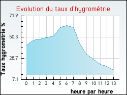 Evolution du taux d'hygrom�trie de la ville Arzenc-d'Apcher